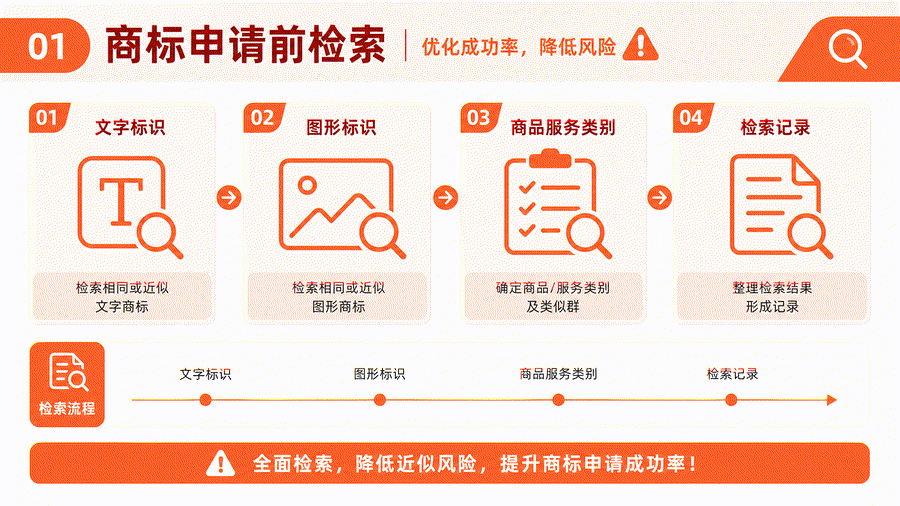 委托商标检索前准备什么？商品服务说明、标识版本与结果核对
